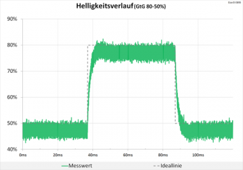Diagramm 60 Hz (Overdrive „Ein“): minimale Überschwinger