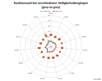 Diagramm: 60 Hz, Overdrive "Ein"