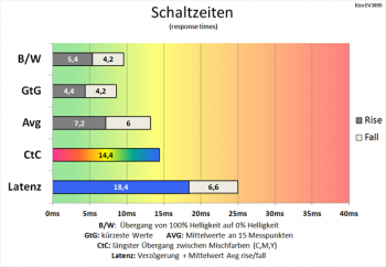 Diagramm 60 Hz (Overdrive „Aus“): flotte Schaltzeiten