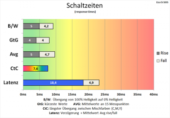 Diagramm 60 Hz (Overdrive „Ein“): schnelle Schaltzeiten