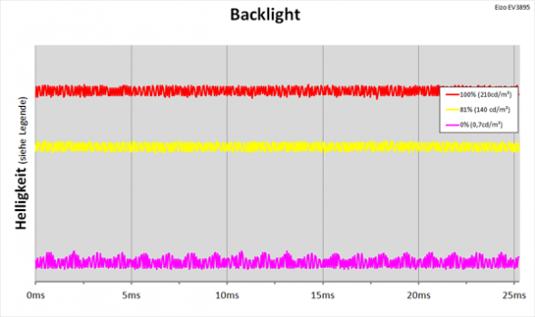 Diagramm: LED-Backlight mit kontinuierlicher Helligkeitsregelung