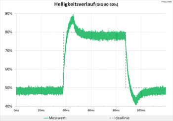 Diagramm: Starke Überschwinger bei maximalem Overdrive