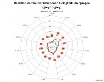 Netzdiagramm 60 Hz, Overdrive "Am schnellsten"