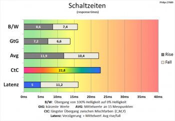 Diagramm: Schaltzeiten sind eher unterdurchschnittlich