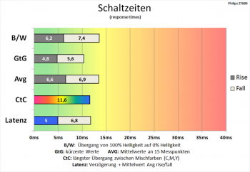 Diagramm: Effektive Kürzung der Schaltzeiten
