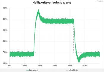 Diagramm: Starke Überschwinger im Helligkeitsverlauf