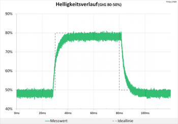 Diagramm: Der Helligkeitsverlauf zeigt ein sauberes Signal