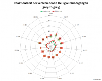 Netzdiagramm 75 Hz, Overdrive "Am schnellsten"