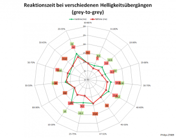 Netzdiagramm 75 Hz, Overdrive "Aus"