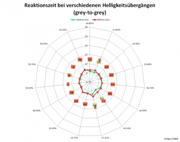 Netzdiagramm 75 Hz, Overdrive "Schneller"