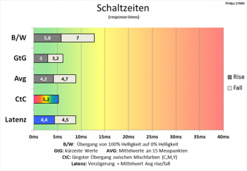 Diagramm: Der CtC-Wert liefert spieltechnisch einen brauchbaren Wert