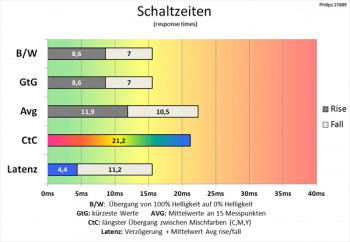 Diagramm Ähnlich unterdurchschnittliche Schaltzeiten bei 75 Hz wie bei 60 Hz