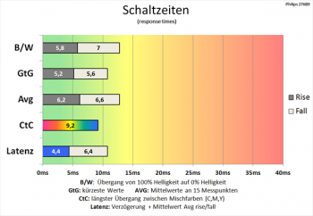 Diagramm: Schaltzeiten sind durchweg Mittelmaß