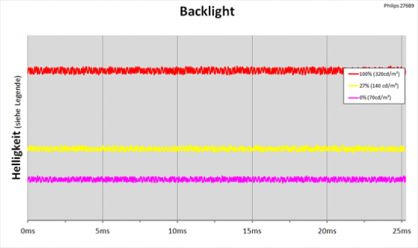Diagramm: LED-Backlight mit kontinuierlicher Helligkeitsregelung