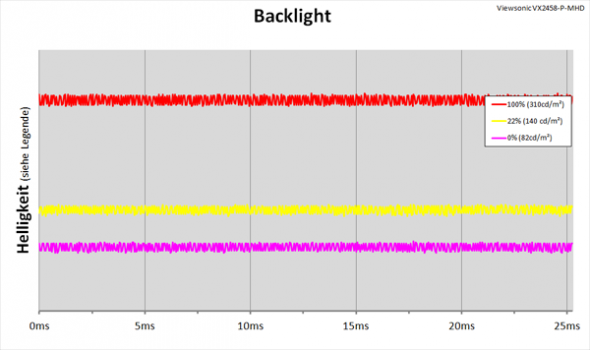Diagramm: LED-Backlight mit kontinuierlicher Helligkeitsregelung