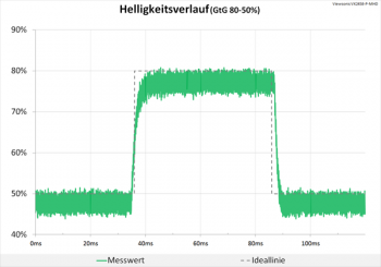 Diagramm: Nach wie vor sauberes Signal