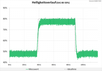 Diagramm: Auch bei höchstem Overdrive ein tadelloses Signal