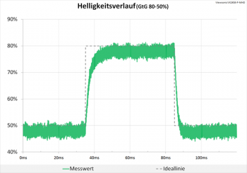 Diagramm: Sauberes Signal trotz kürzerer Schaltzeiten