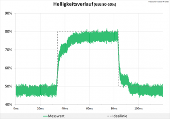Diagramm: Langsame Anstiegszeiten und ein völlig neutraler Helligkeitsverlauf