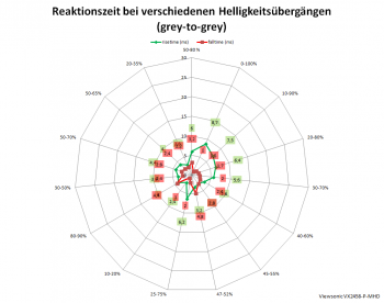 Netzdiagramm 144 Hz, Ansprechzeit „Erweitert“
