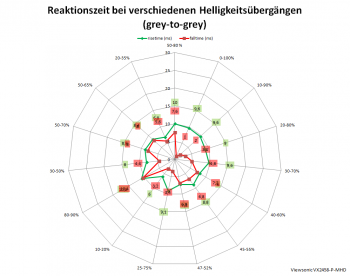 Netzdiagramm 144 Hz, Ansprechzeit „Standard“