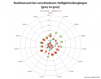 Netzdiagramm 144 Hz, Ansprechzeit Ultraschnell“