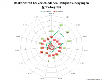Netzdiagramm 60 Hz, Ansprechzeit „Erweitert“