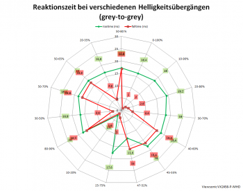 Netzdiagramm 60 Hz, Ansprechzeit „Standard“