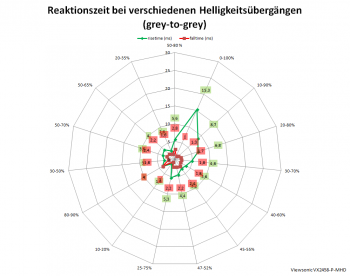 Netzdiagramm 60 Hz, Ansprechzeit „Ultraschnell“