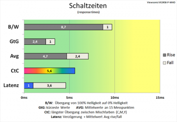 Diagramm: Gute Performance auch bei mittlerem Overdrive