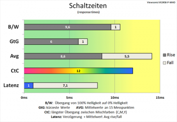 Diagramm: Bessere Performance als bei 60 Hz