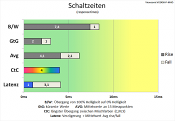 Diagramm: Ordentlich spielbare Schaltzeiten