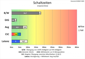 Diagramm: Guter Geschwindigkeitsschub bei mittlerem Overdrive