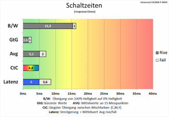 Diagramm: Bis auf den Grauwechsel erneuter Geschwindigkeitszuwachs