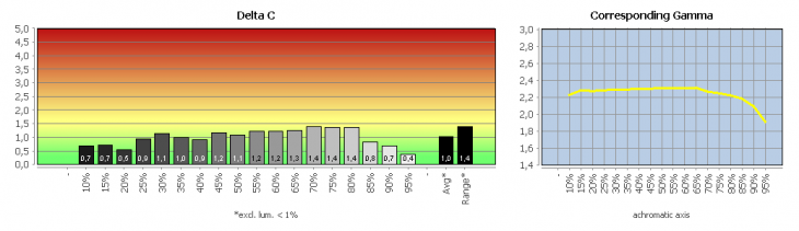 Diagramm: Graubalance in der Werkseinstellung, Bildmodus "Standard"