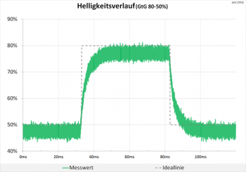 Diagramm 60 Hz (Overdrive „Aus“): keine Überschwinger