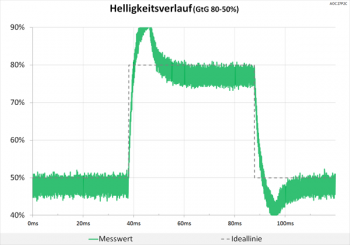 Diagramm 60 Hz (Overdrive „Stark“): extreme Überschwinger, die unsere Grafik sprengen
