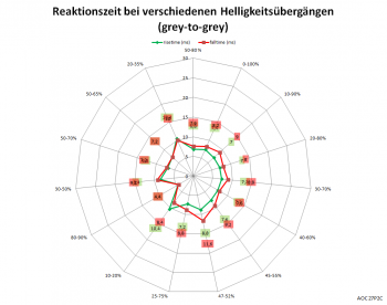 Diagramm: 60 Hz, Overdrive "Mittel"