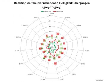 Diagramm: 60 Hz, Overdrive "Stark"