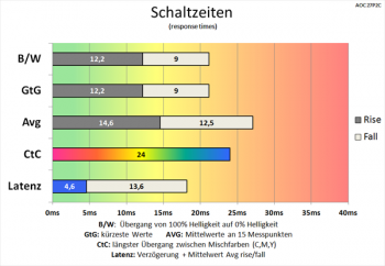 Diagramm 60 Hz (Overdrive „Aus“): langsame Schaltzeiten