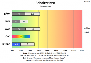 Diagramm 60 Hz (Overdrive „Mittel“): flotte Schaltzeiten