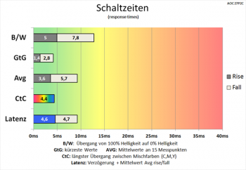 Diagramm 60 Hz (Overdrive „Stark“): sehr schnelle Schaltzeiten