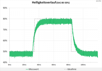 Diagramm 75 Hz (Overdrive „Aus“): keine Überschwinger