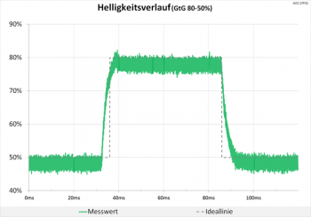 Diagramm 75 Hz (Overdrive „Mittel“): minimale Überschwinger