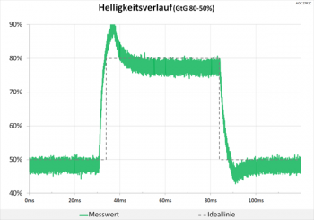 Diagramm 75 Hz (Overdrive „Stark“): sehr deutliche Überschwinger