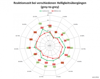 Diagramm: 75 Hz, Overdrive "Aus"