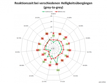 Diagramm: 75 Hz, Overdrive "Mittel"