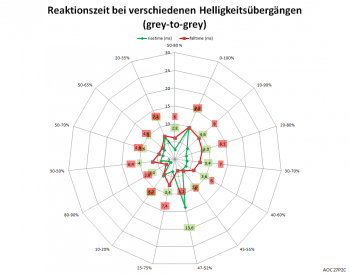 Diagramm: 75 Hz, Overdrive "Stark"