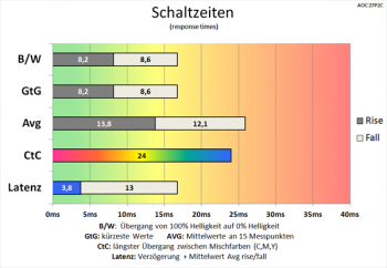 Diagramm 75 Hz (Overdrive „Aus“): langsame Schaltzeiten