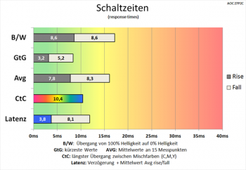 Diagramm 75 Hz (Overdrive „Mittel“): flotte Schaltzeiten